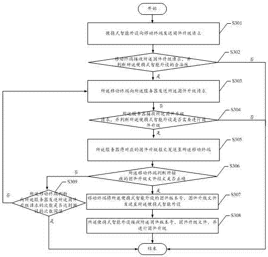 Device firmware upgrading method and device, computer readable storage medium and terminal