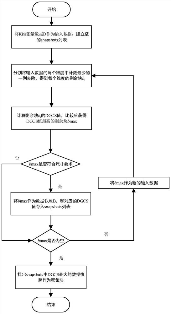 Multi-dense block detection and extraction method based on Possion distribution