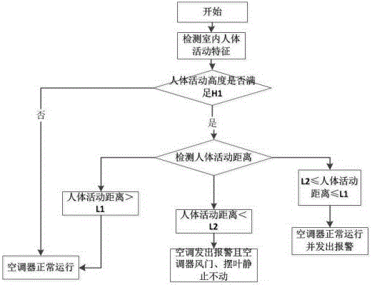 Cabinet air conditioner alarming reminder control method