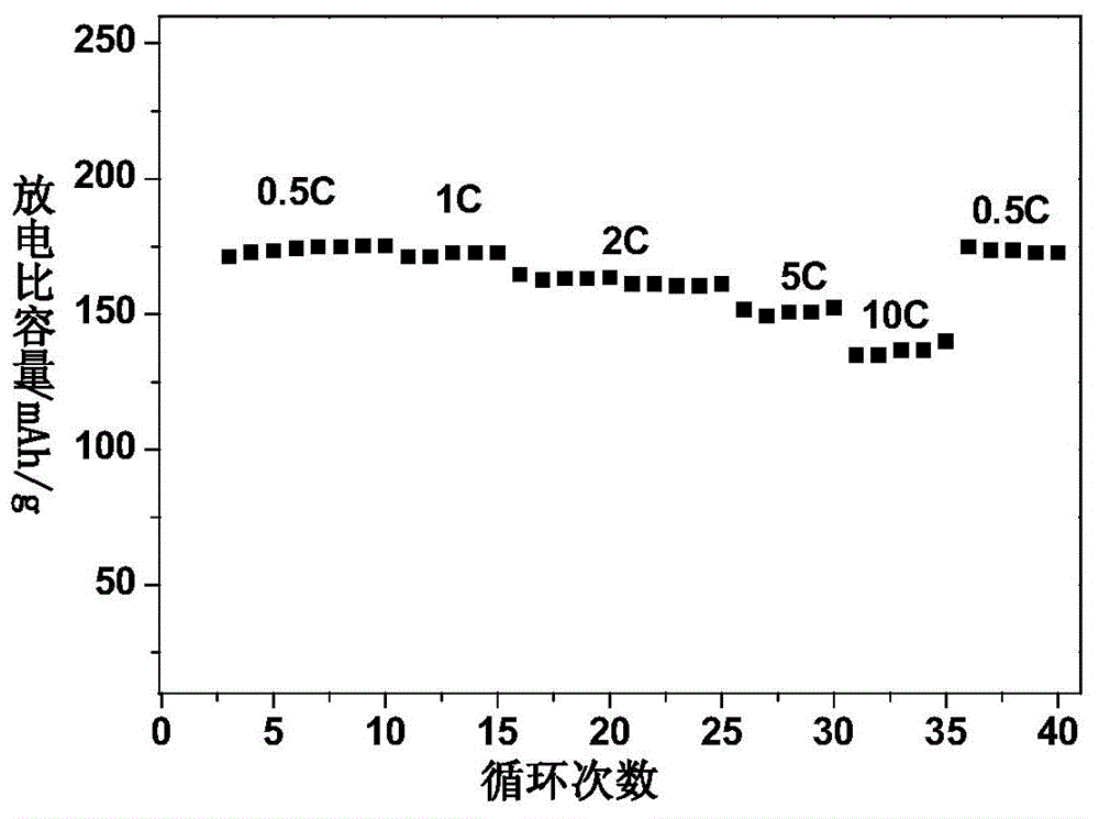 Lithium ion battery positive pole material, preparation method of lithium ion battery positive pole material and lithium ion battery