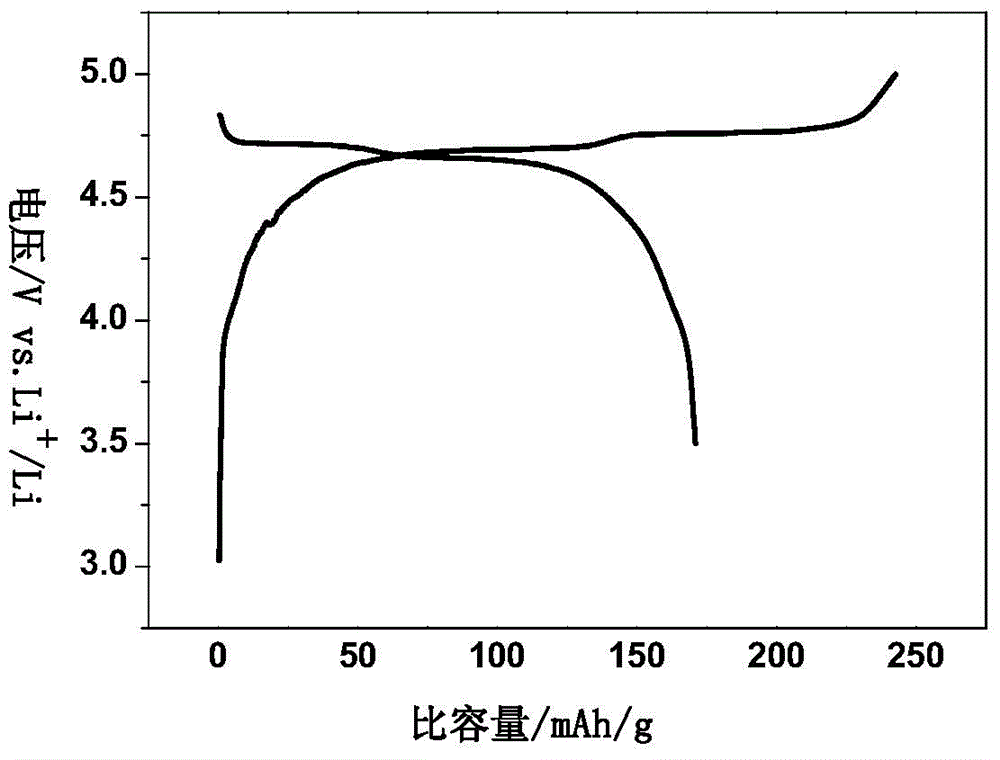 Lithium ion battery positive pole material, preparation method of lithium ion battery positive pole material and lithium ion battery