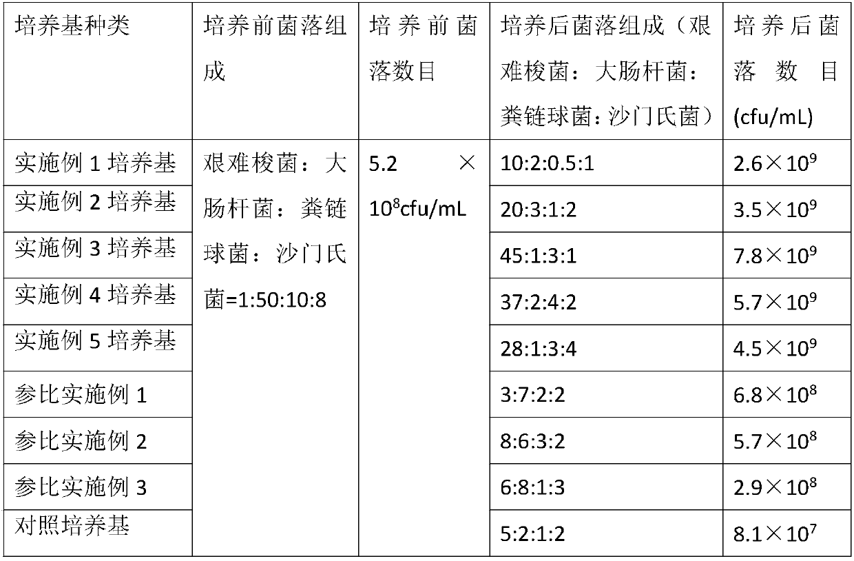 A kind of culture medium suitable for Clostridium difficile and preparation method thereof