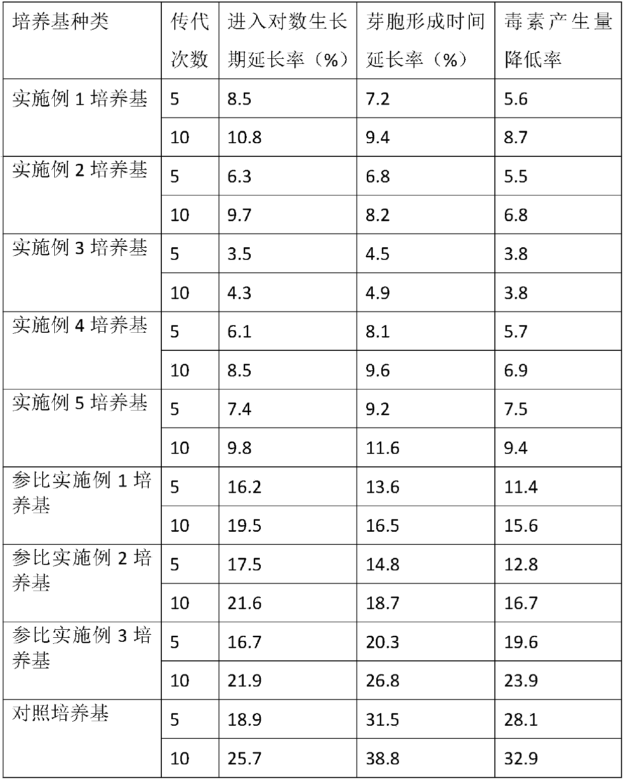 A kind of culture medium suitable for Clostridium difficile and preparation method thereof