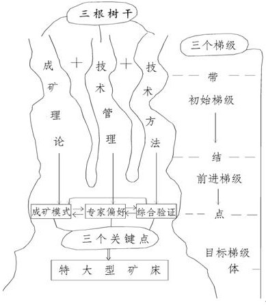 Practical and efficient prospecting exploration method for oversize gold-uranium-tungsten-copper colored rare metal ore deposit