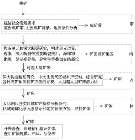 Practical and efficient prospecting exploration method for oversize gold-uranium-tungsten-copper colored rare metal ore deposit