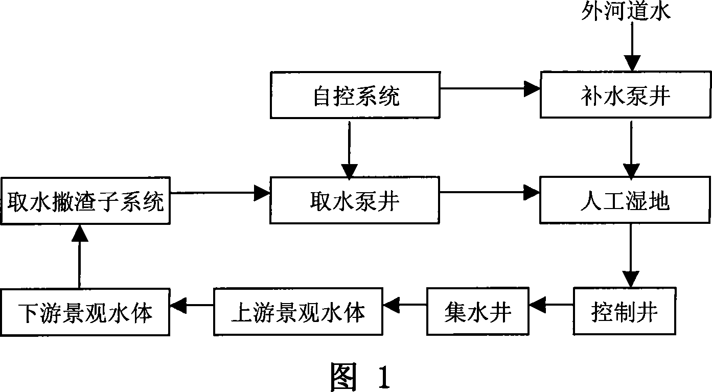 Landscape aquatic ecological purifying treating system and method for composite medium artificial wet land