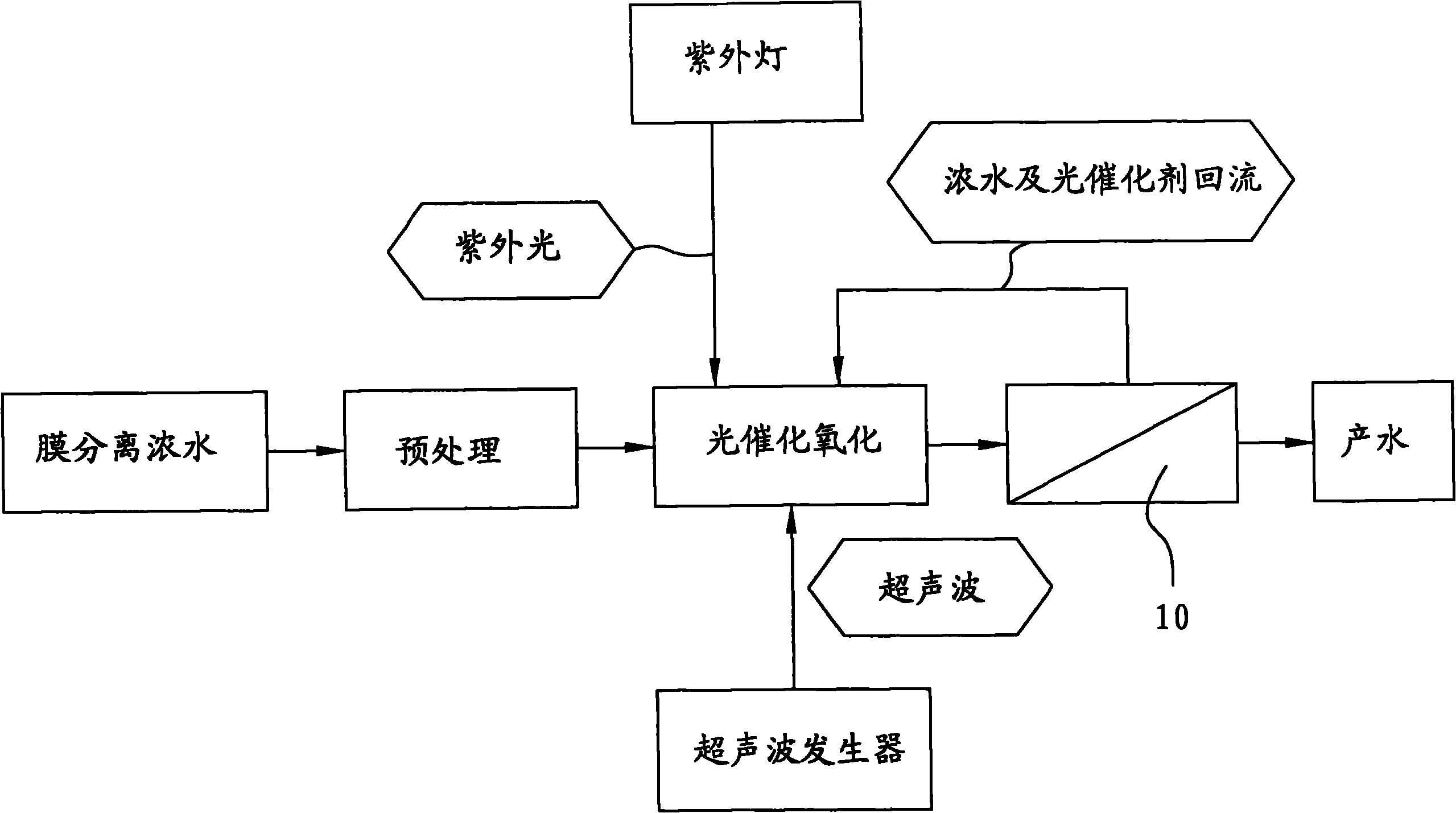 Membrane separation concentrated water treatment method and integral coupling device