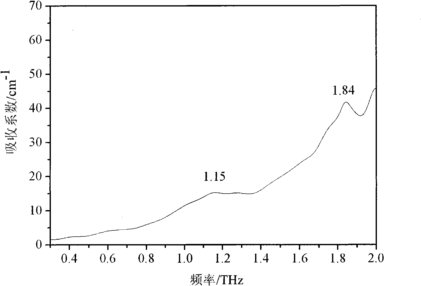 Terahertz detection method for stupefacient