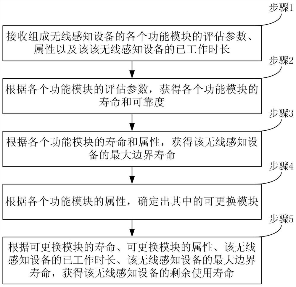 Method and device for intelligently evaluating service life of wireless sensing equipment