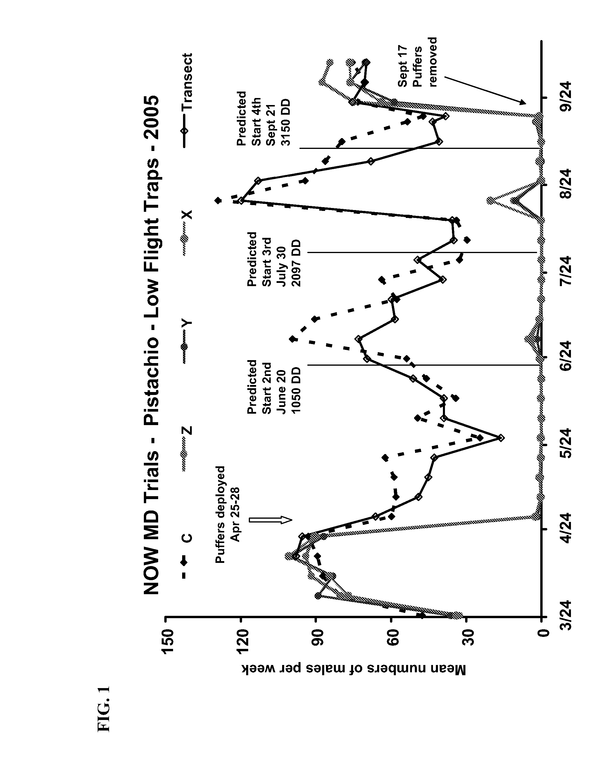 Method for achieving increased effectiveness when using a synthetic pheromone composition to cause mating disruption among insect pests