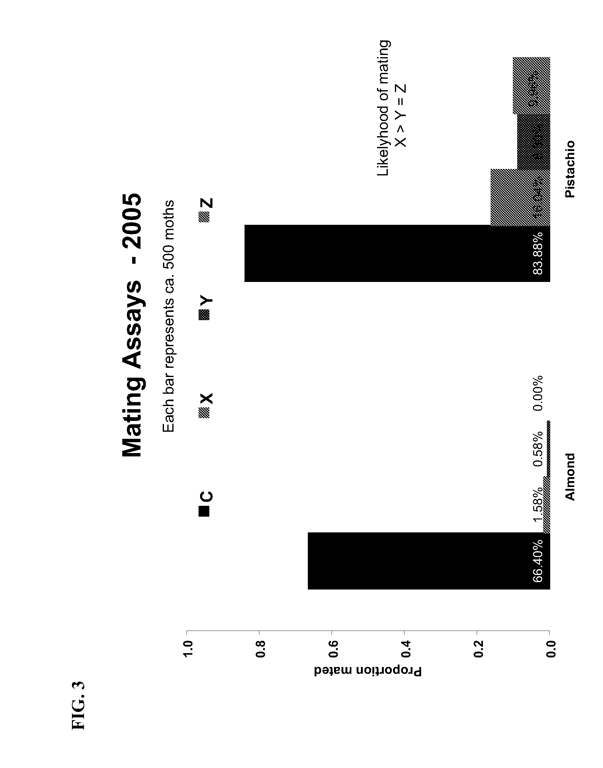 Method for achieving increased effectiveness when using a synthetic pheromone composition to cause mating disruption among insect pests