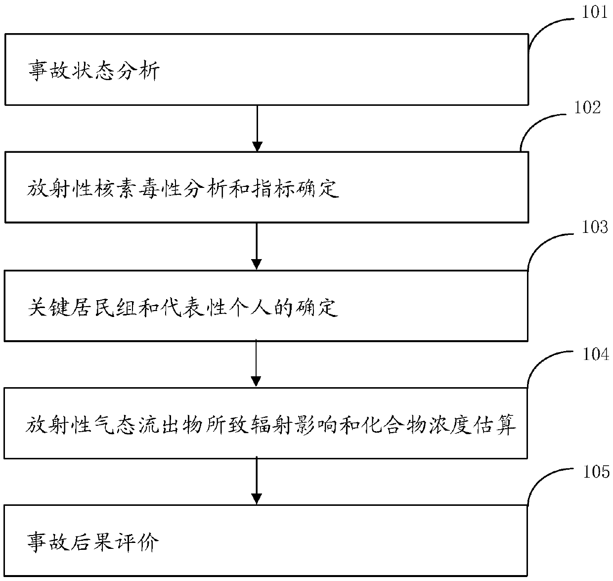 Method for evaluating public toxicity impact of consequences of nuclear facilities accidents