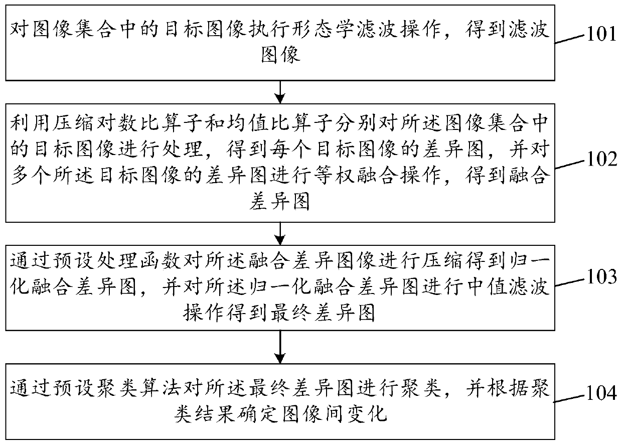 Inter-image change detection method and device