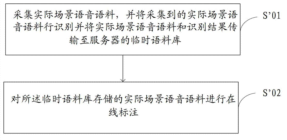 Method and system of construction of voice corpus