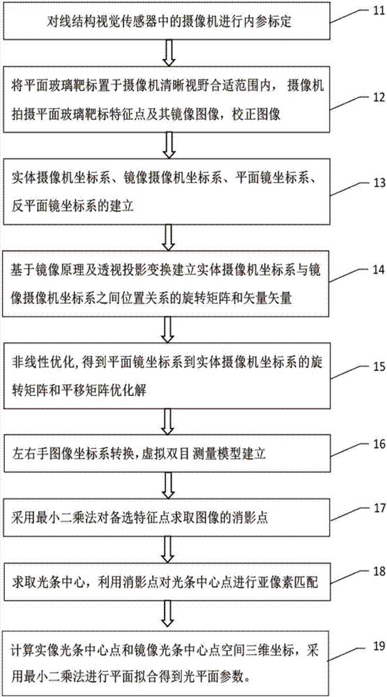 A structured light parameter calibrating apparatus and method based on a front-film-plated plane mirror