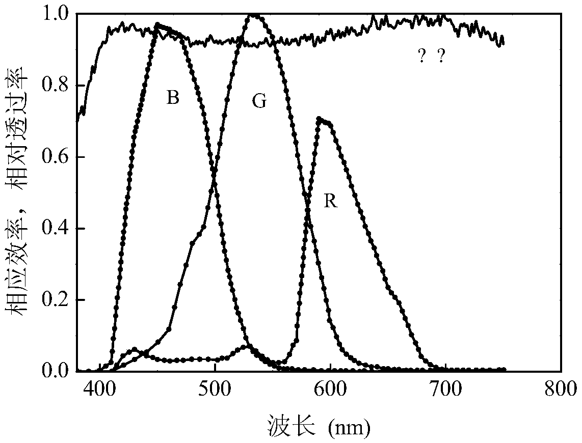 A Method of Measuring the Temperature of Hydrocarbon Flame Based on Color CCD Camera