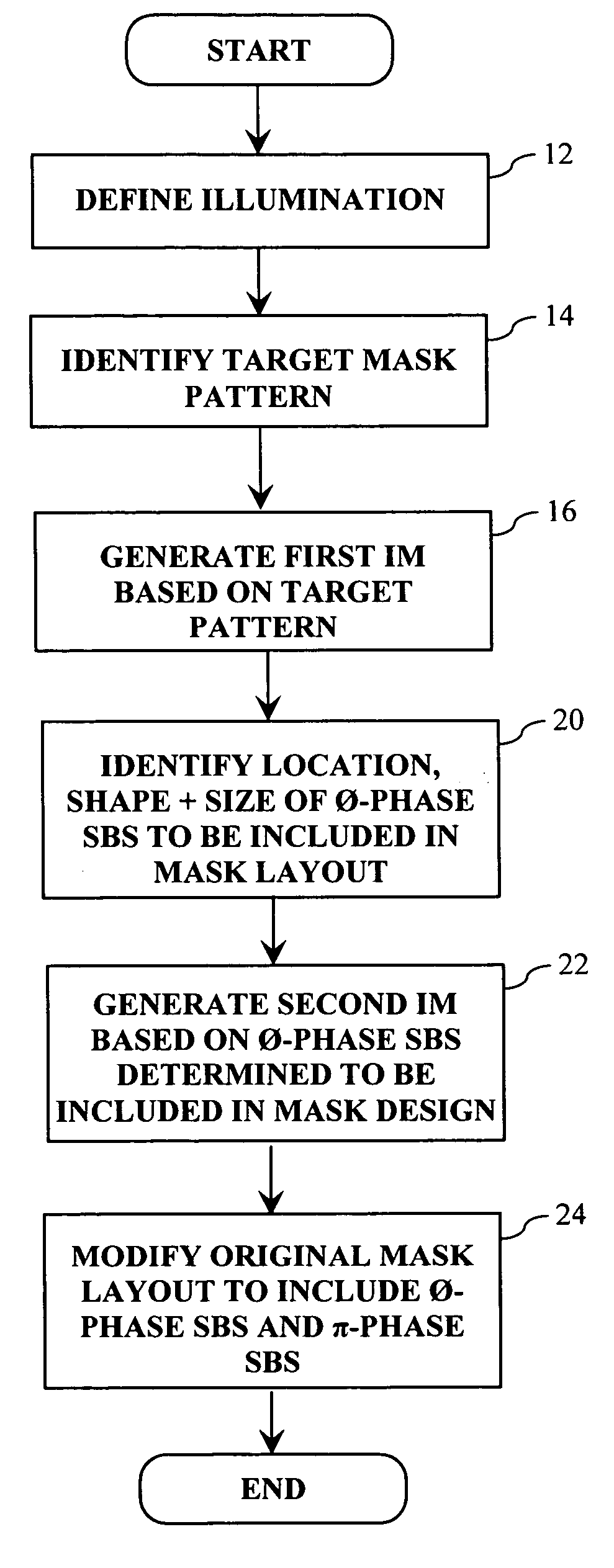 Method and apparatus for performing model based placement of phase-balanced scattering bars for sub-wavelength optical lithography