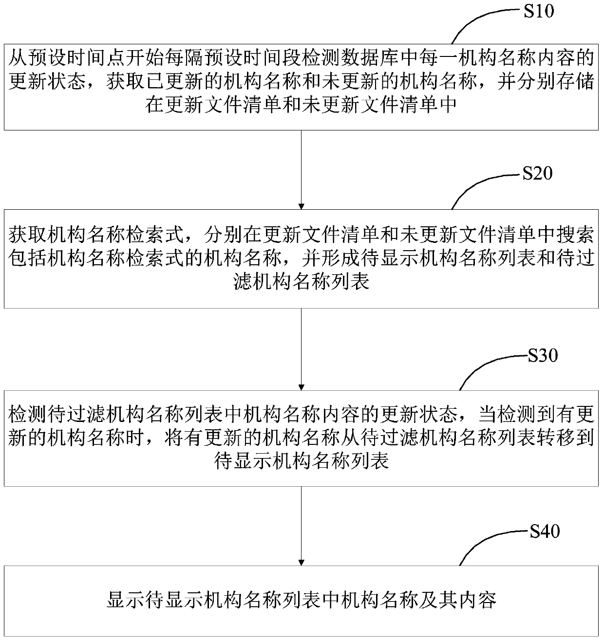 Intelligent search method, device, equipment and storage medium for organization name