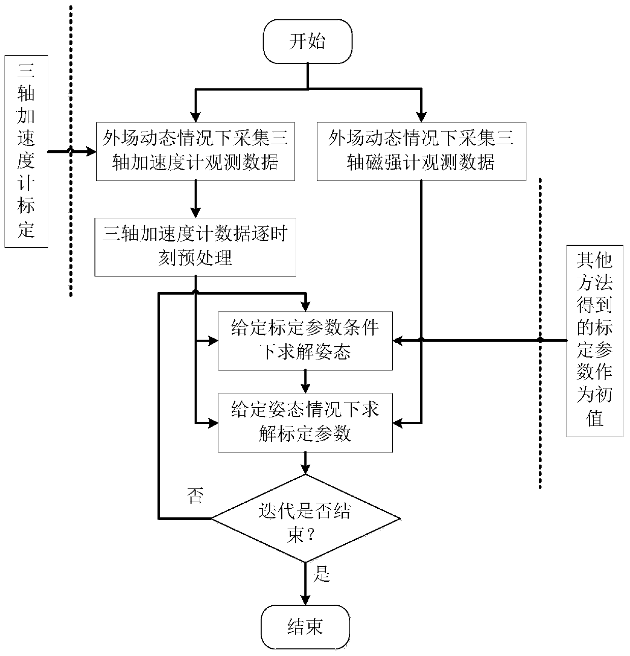 Three-axis magnetometer full-parameter external-field calibration method assisted by using three-axis accelerometer