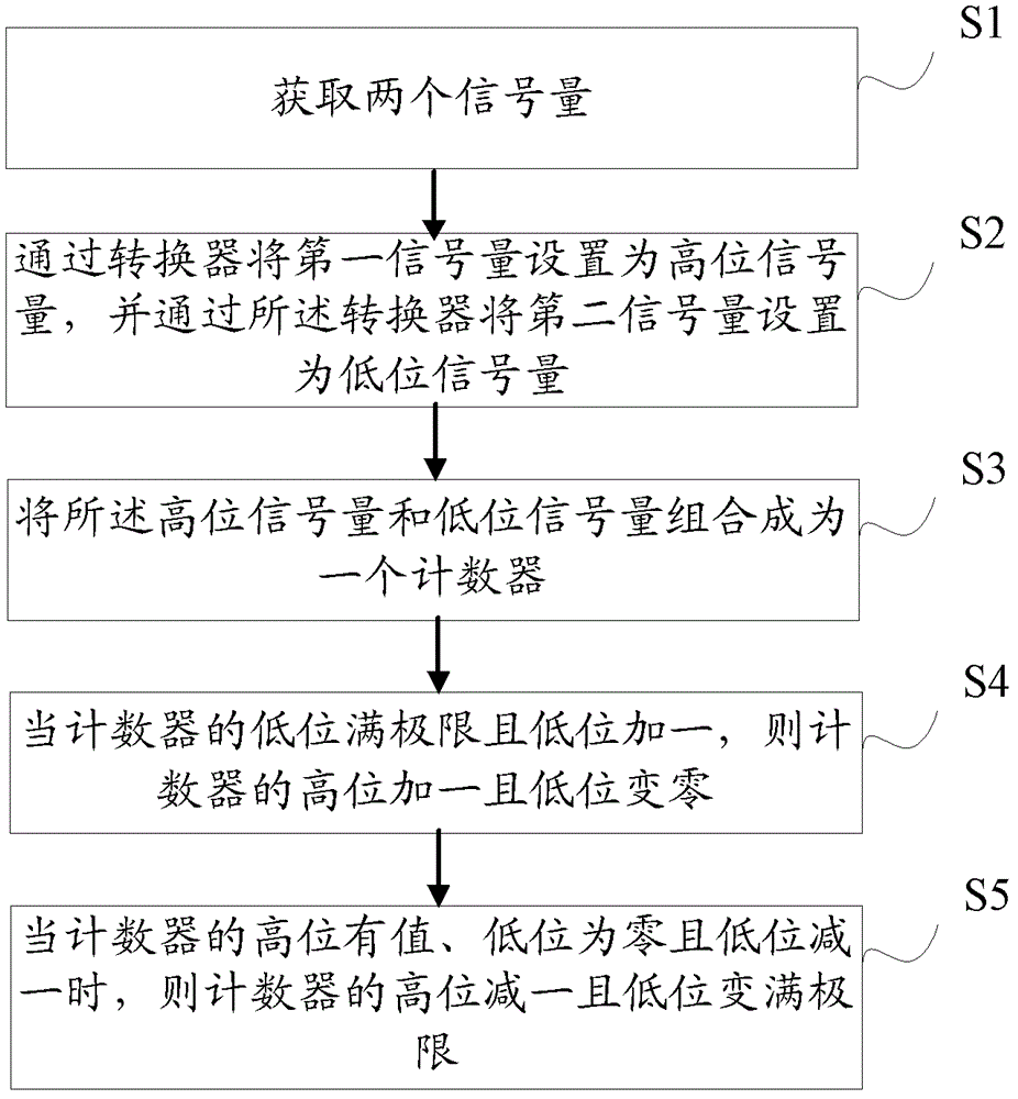 Semaphore processing method and semaphore processing system