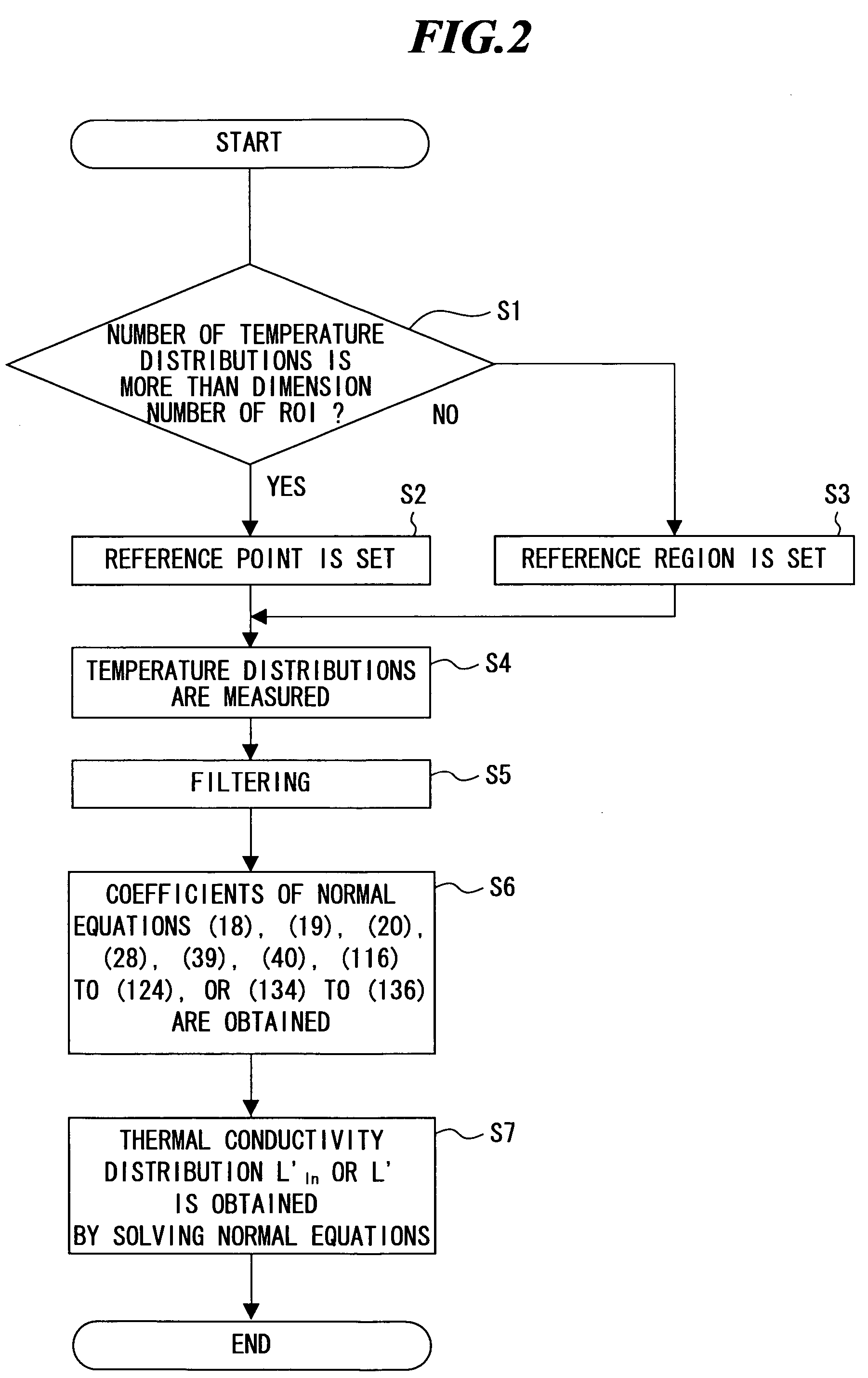 Thermal properties measurement apparatus