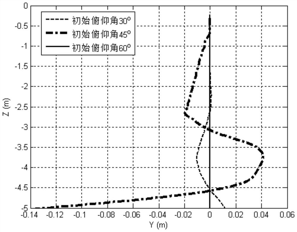 Trajectory optimization method and device for accurately putting marine sensor underwater