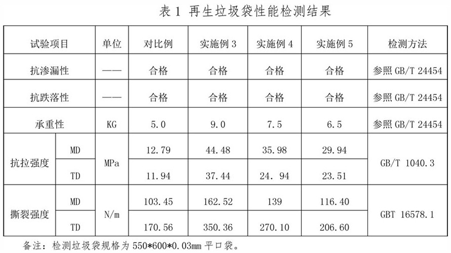 Regenerated garbage bag prepared from waste plastics and preparation method thereof