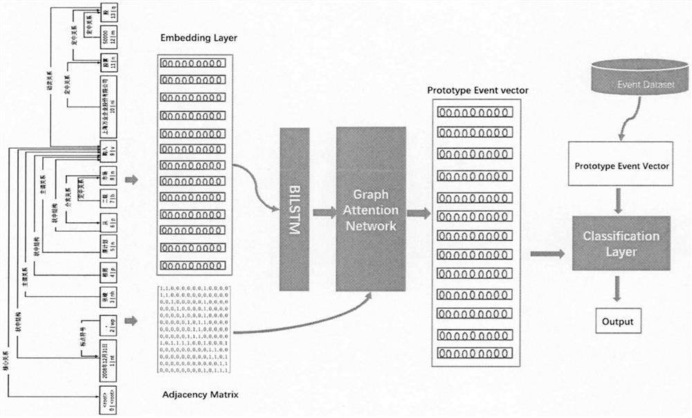 Method and system for automatically extracting Chinese financial events based on graph attention network