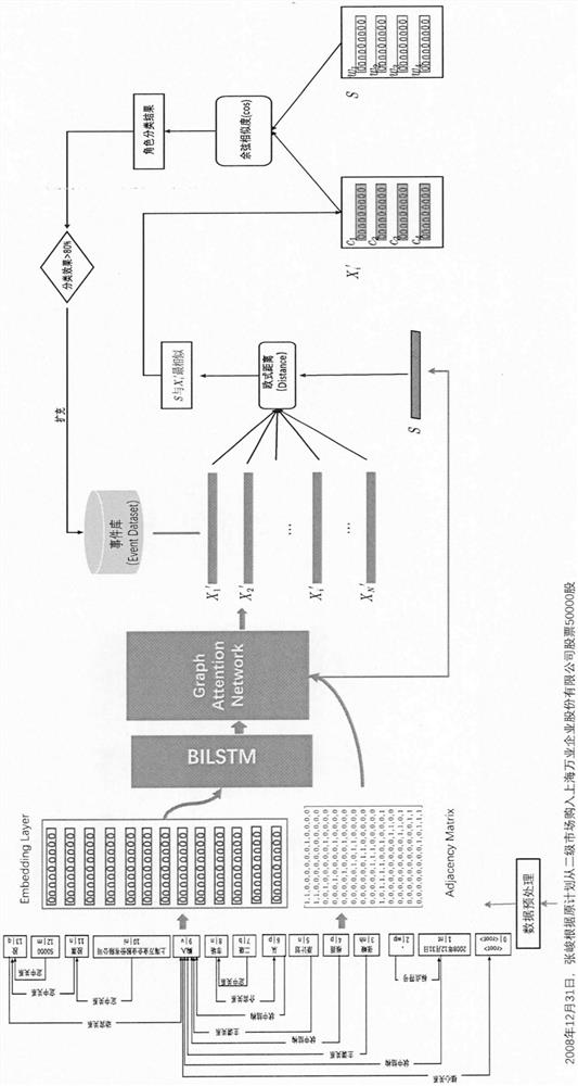 Method and system for automatically extracting Chinese financial events based on graph attention network