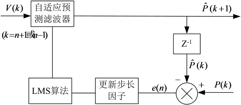 MPPT hysteresis control algorithm based on predictions of improved FIR filter