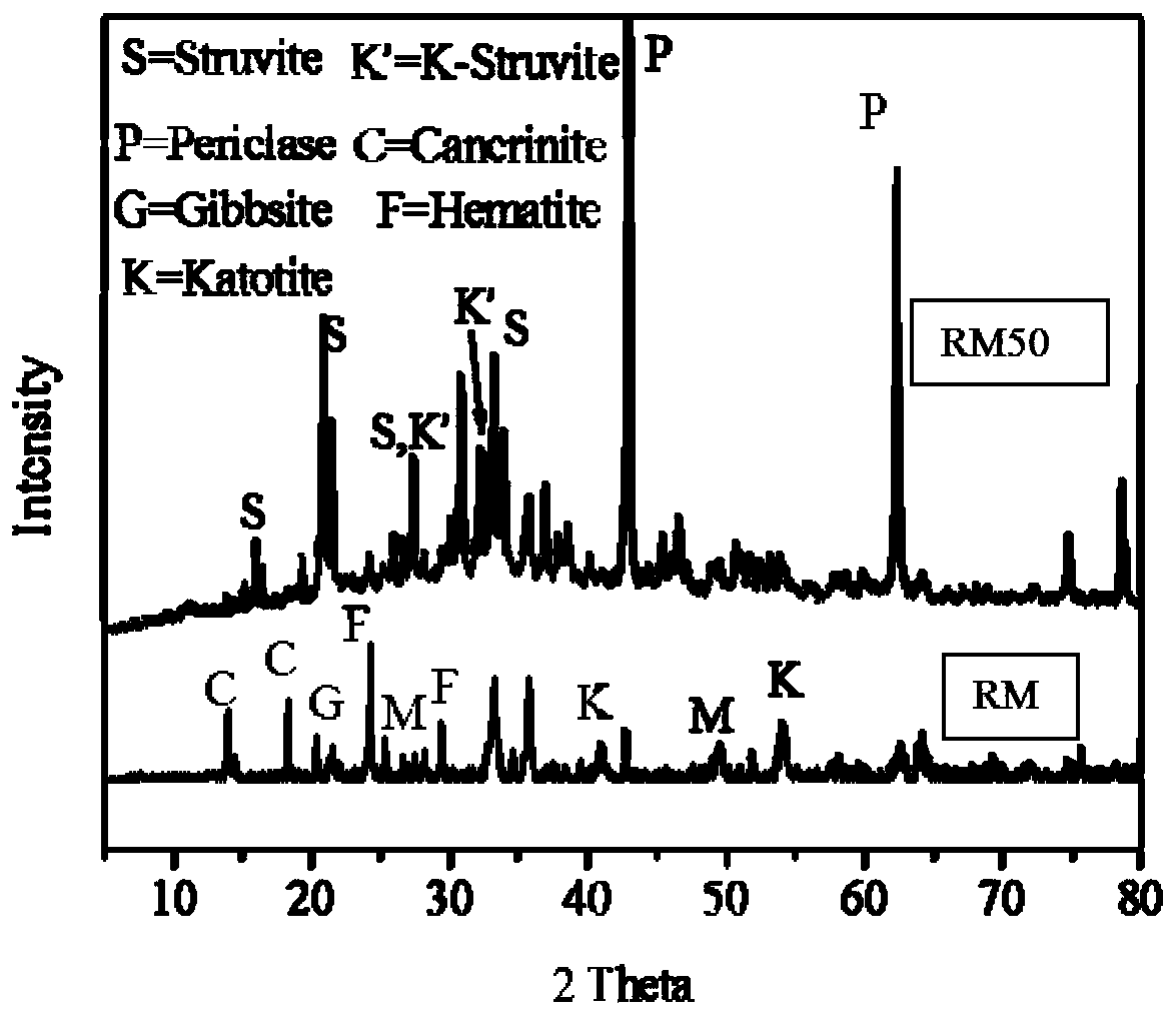 Red mud-based high-performance building repairing material as well as preparation method and application thereof