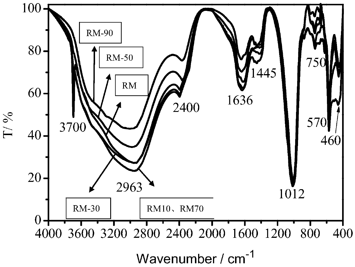 Red mud-based high-performance building repairing material as well as preparation method and application thereof