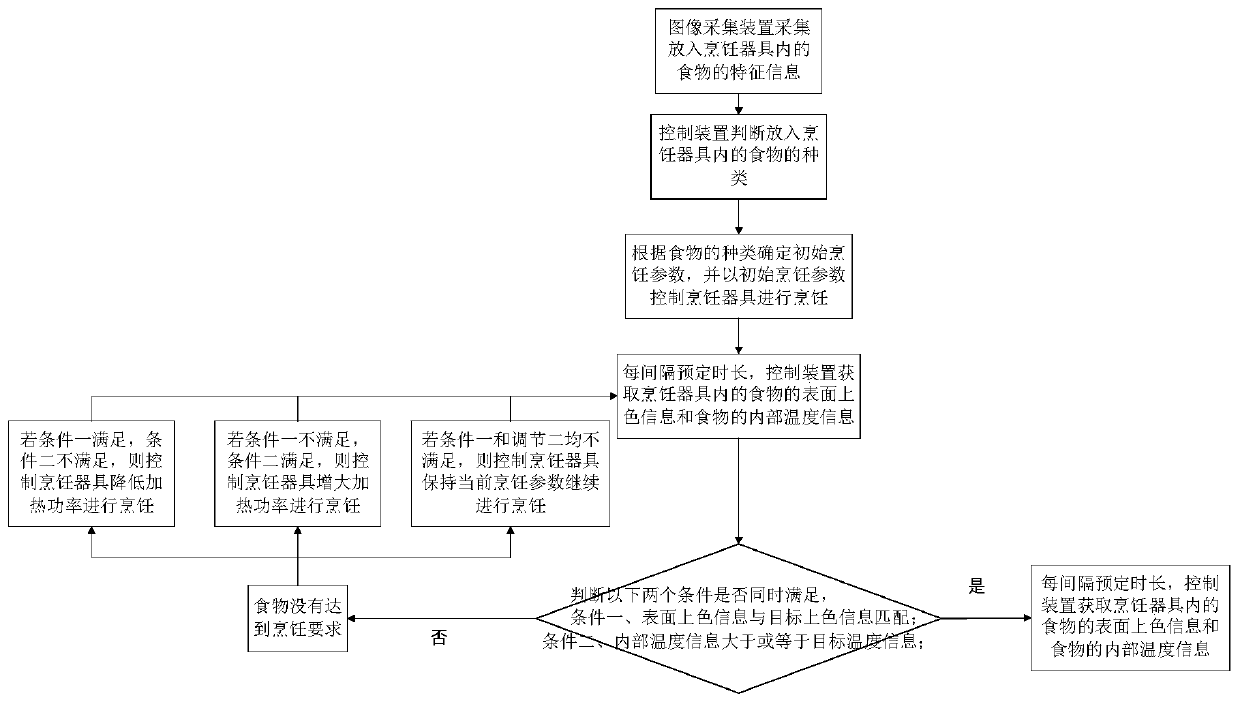 Method for controlling cooking appliance and cooking appliance