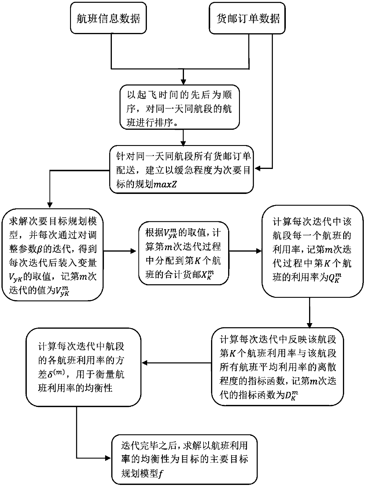 Aviation cargo delivery method