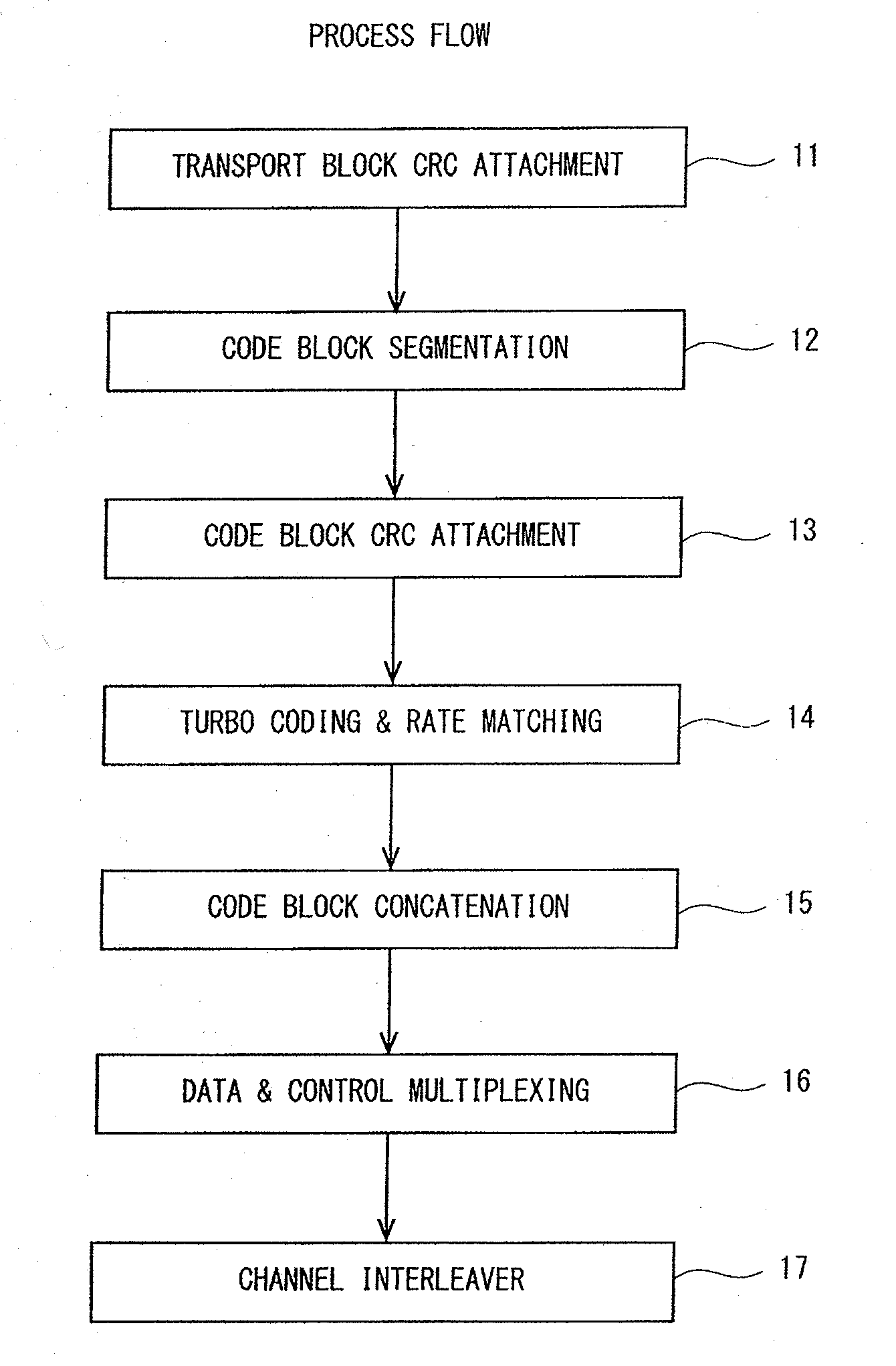 Radio transmitting/receiving device, communication system, and channel coding processing method used thereby