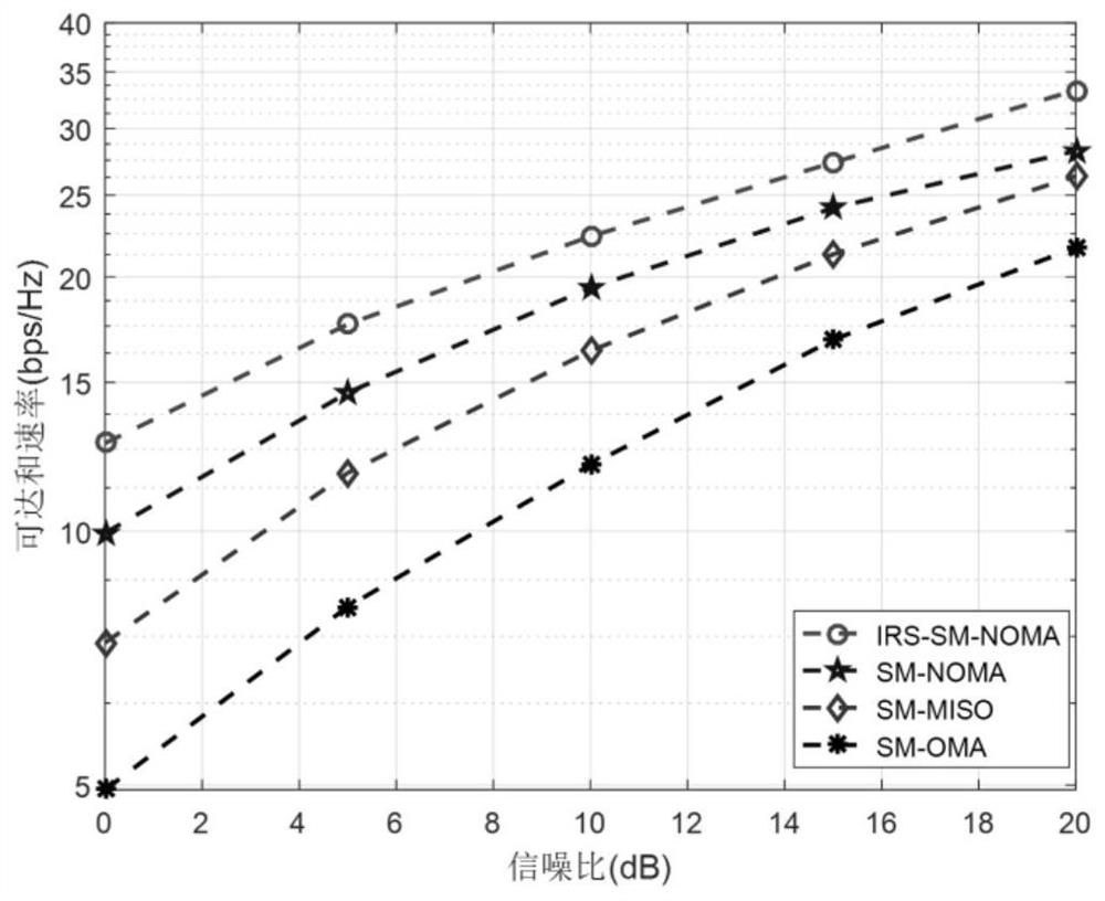 Intelligent reflector-assisted SM-NOMA system resource allocation method