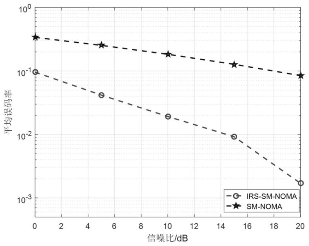 Intelligent reflector-assisted SM-NOMA system resource allocation method