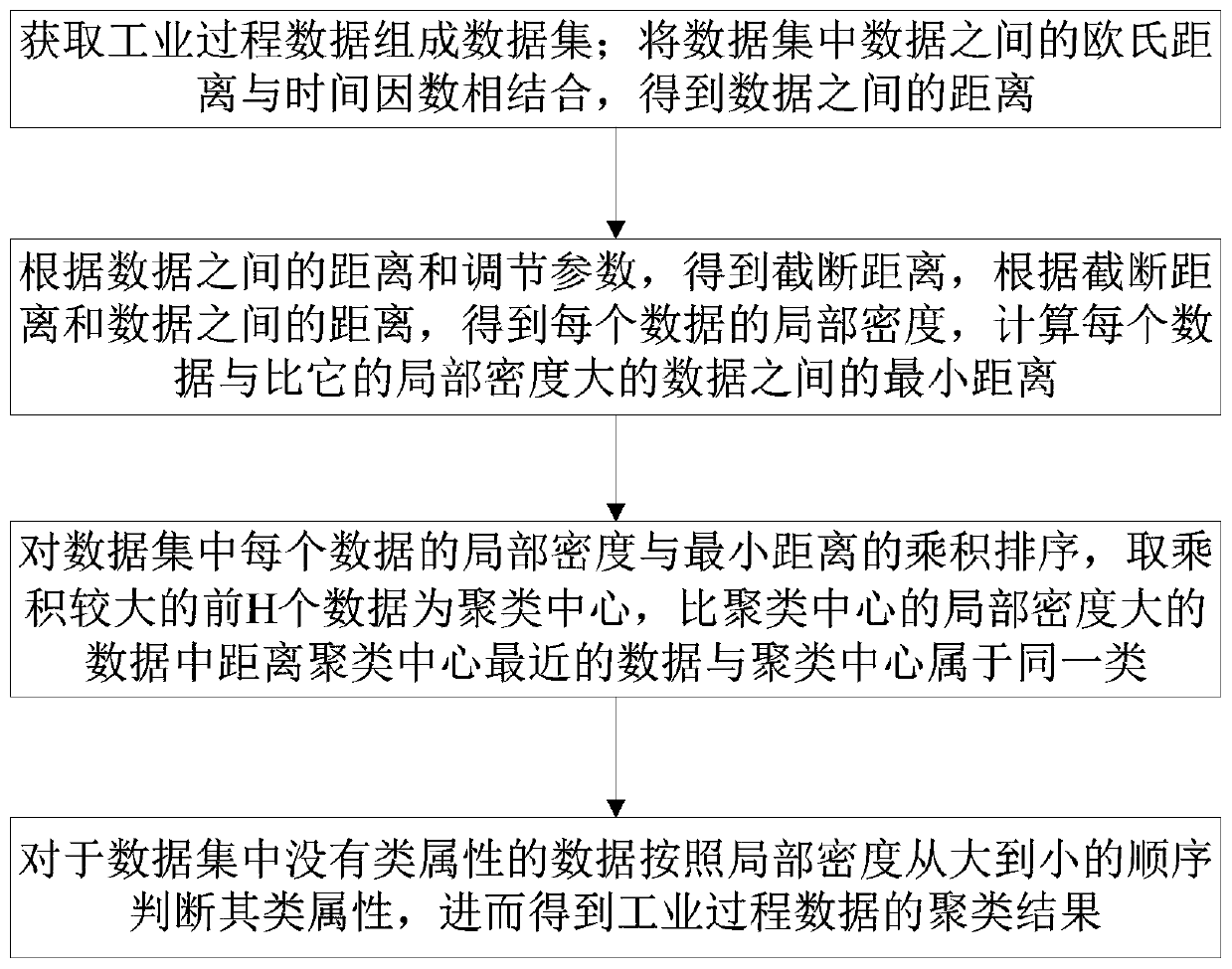 A Clustering Method for Industrial Process Data Based on Density Peak Clustering