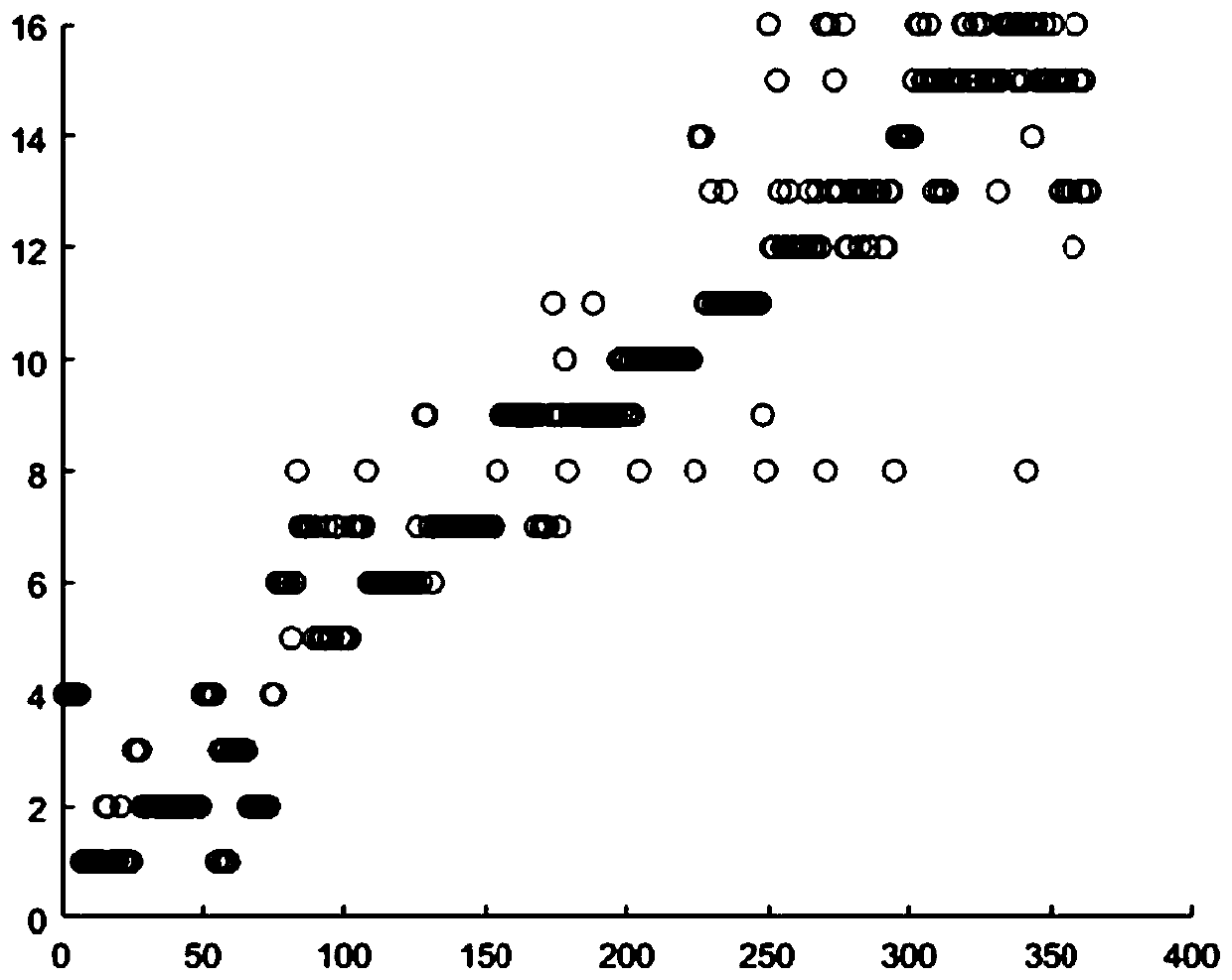 A Clustering Method for Industrial Process Data Based on Density Peak Clustering