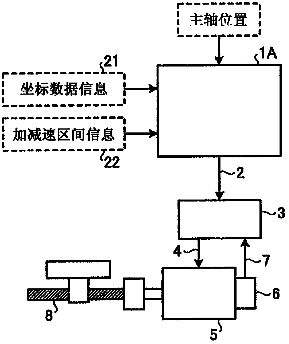 Electronic cam control device and electronic cam curve generation method