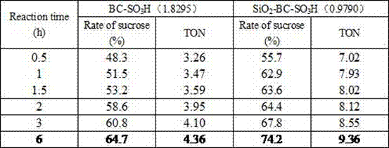 Preparation method of silica gel column supported meso-porous biochar solid sulfonic acid