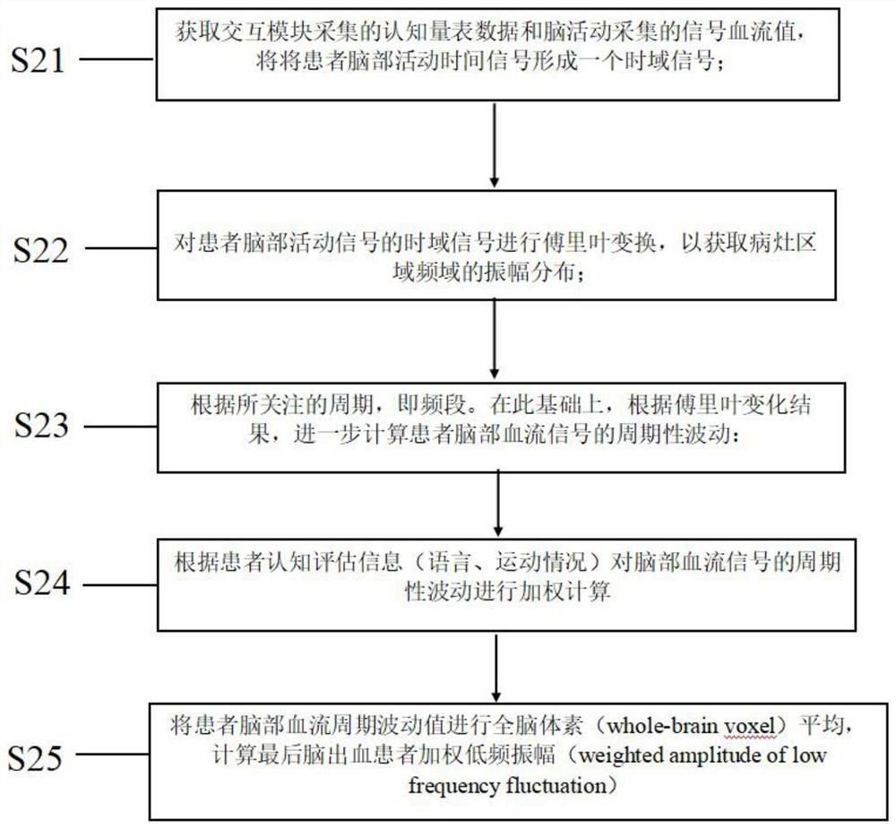 Cognitive function evaluation and prediction system for cerebral hemorrhage minimally invasive surgery