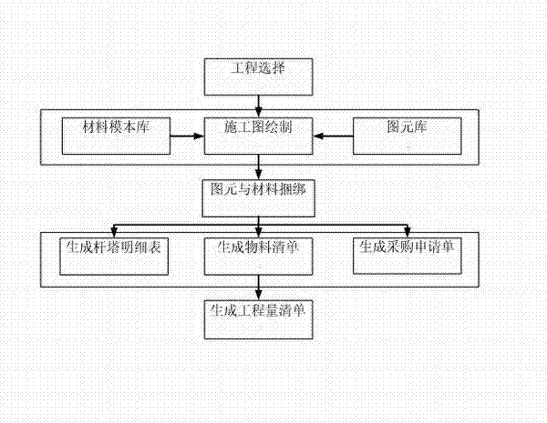 ObjectARX-based standardized intelligent design method for rural power network engineering