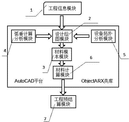 ObjectARX-based standardized intelligent design method for rural power network engineering