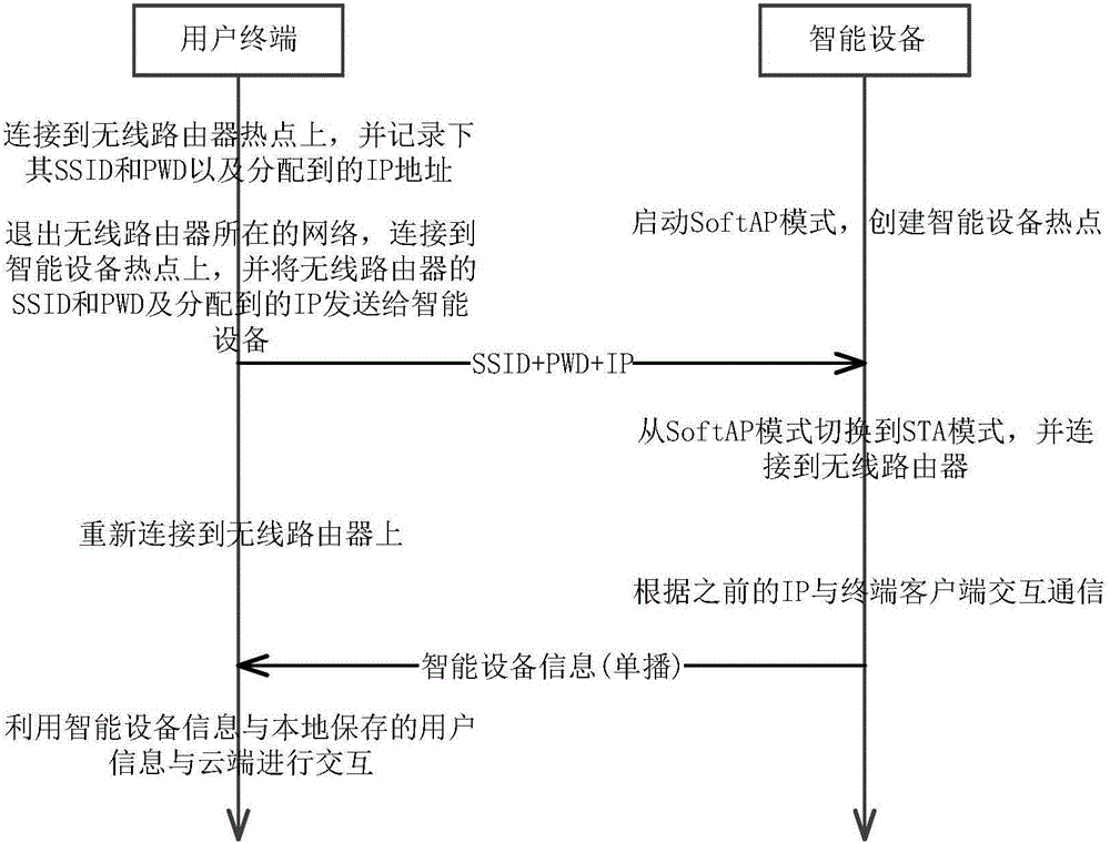 Network access method and device for intelligent equipment and intelligent equipment