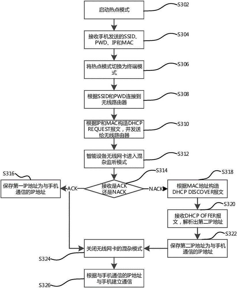 Network access method and device for intelligent equipment and intelligent equipment