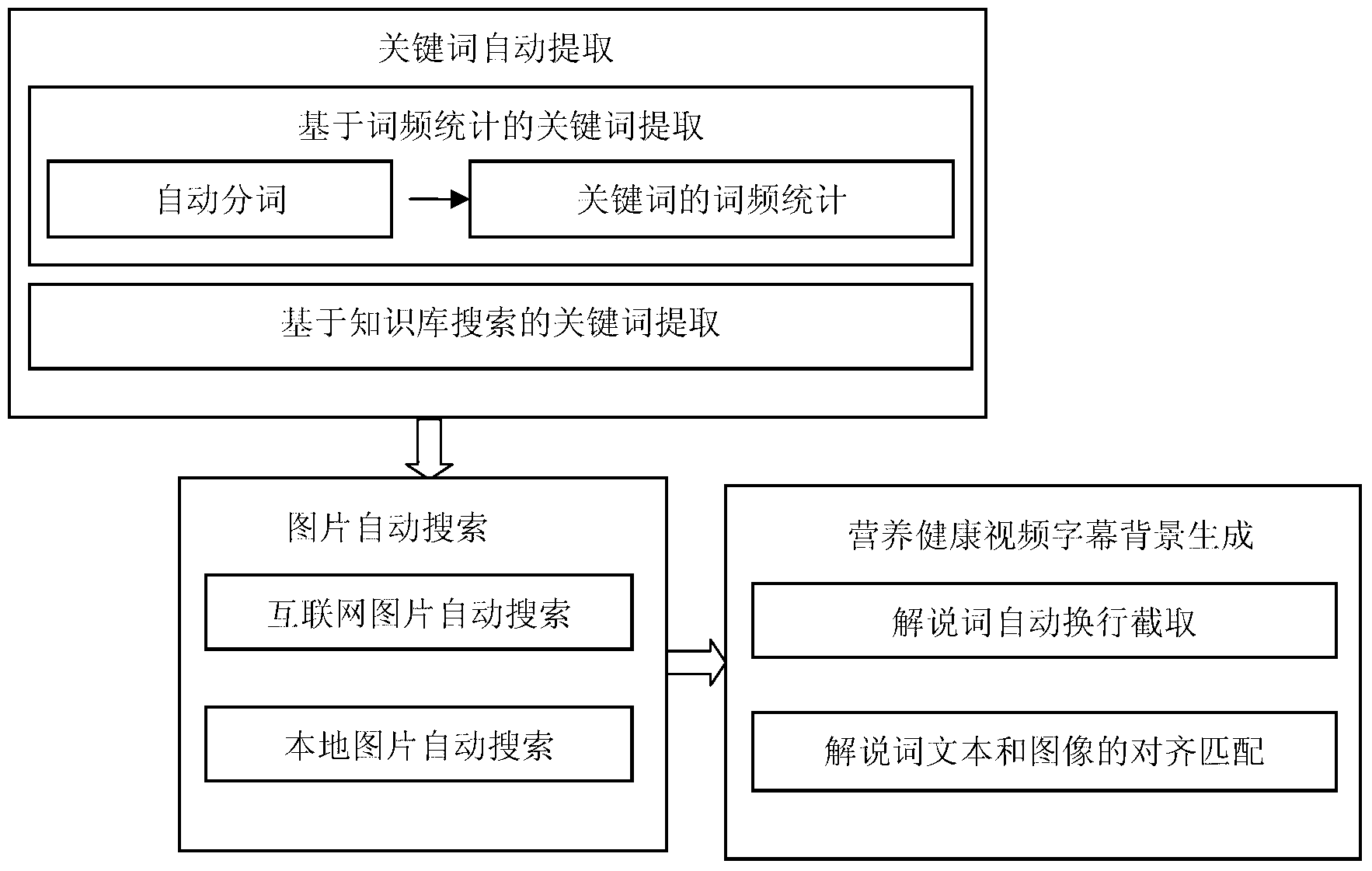 Method and system for automatically generating nutrition health education video through commentary file