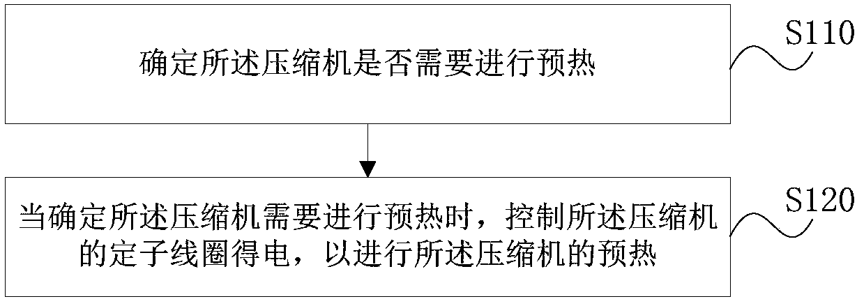 Preheating control method, device, storage medium and device for compressor