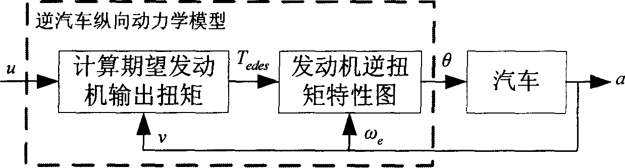 Automobile longitudinal acceleration tracking control method