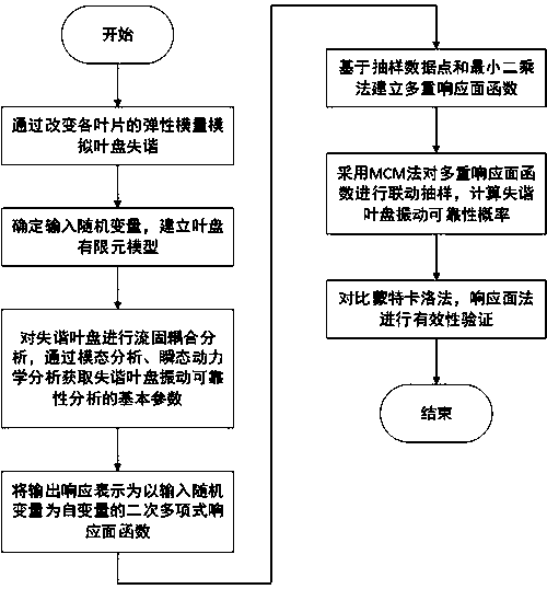 Multi-response surface method for calculating vibration reliability of mistuned bladed disk